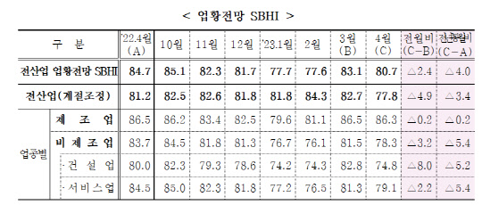 업황전망 SBHI <자료: 중소기업중앙회>